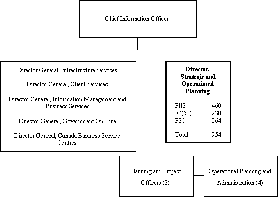 Org chart of the DIRECTOR STRATEGIC AND OPERATIONAL PLANNING