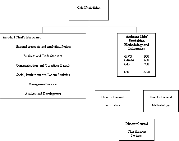 Org chart of the ASSISTANT CHIEF STATISTICIAN METHODOLOGY AND INFORMATICS