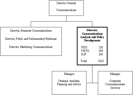 Org chart of the DIRECTOR COMMUNICATIONS ANALYSIS AND POLICY DEVELOPMENT