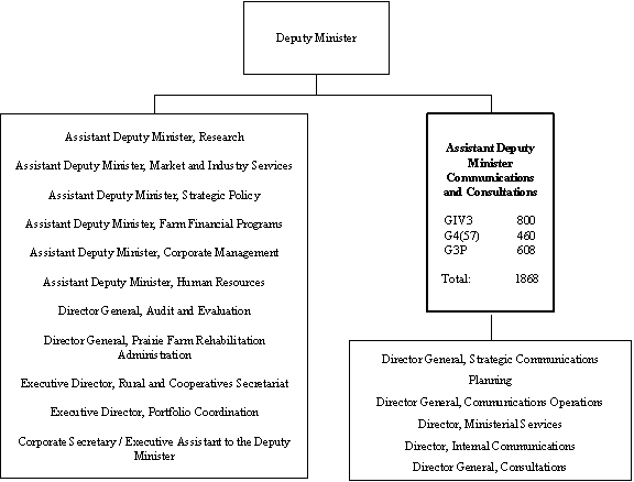Org chart of the ASSISTANT DEPUTY MINISTER COMMUNICATIONS AND CONSULTATIONS