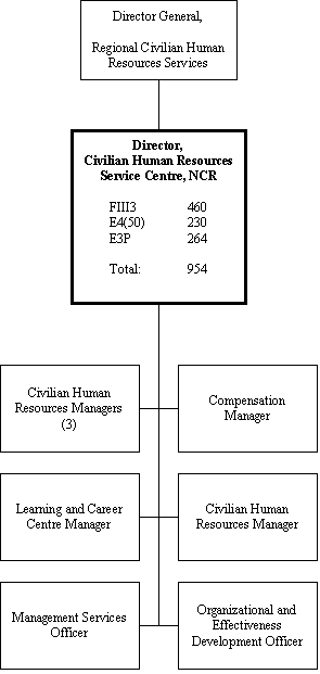 Org chart of the DIRECTOR CIVILIAN HUMAN RESOURCES SERVICE CENTRE, NATIONAL CAPITAL REGION