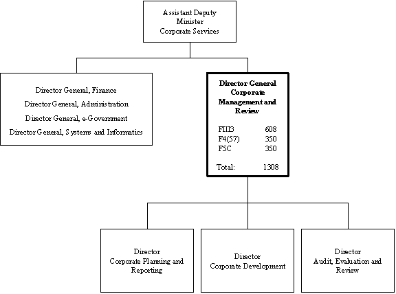 Org chart of the DIRECTOR GENERAL CORPORATE MANAGEMENT AND REVIEW