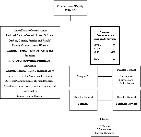 Org chart of the ASSISTANT COMMISSIONER CORPORATE SERVICES