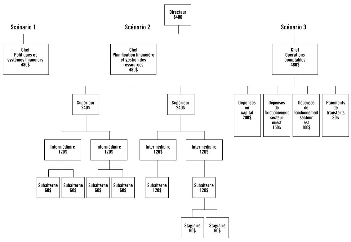 Scénarios organisationnels pour la détermination du montant des ressources. Version textuelle ci-dessous: