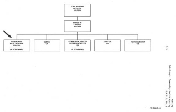 Organizational chart illustrating the reporting relationship for Community Health Nurse NU-CHN. Text version below:
