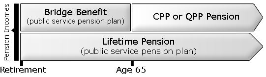Calculation of Lifetime Pension and Bridge Benefit – Applying for a Normal CPP/QPP Pension. The information conveyed by the graphic is explained in the surrounding text.