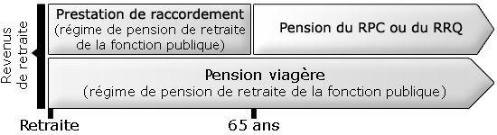 Calcul d’une pension viagère et d’une pension de raccordement – Demander une pension normale du RPC/RPQ. L’information fournie par le graphique est détaillée dans le texte qui l’entoure.