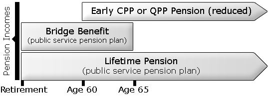 Calculation of lifetime pension and bridge benefit – applying for an early CPP/QPP Pension. The information conveyed by the graphic is explained in the surrounding text.