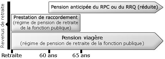 Calcul d'une pension viagère et d'une prestation de raccordement – Demander une pension anticipée du RPC/RRQ. L'information fournie par le graphique est détaillée dans le texte ci-dessus.