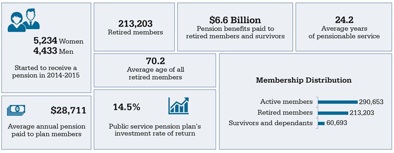 Infographic of pension facts. Text version below: