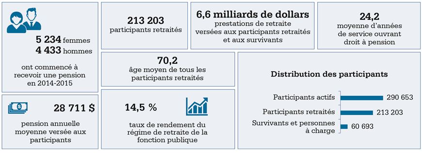 Infographie sur la pension. Text version below: