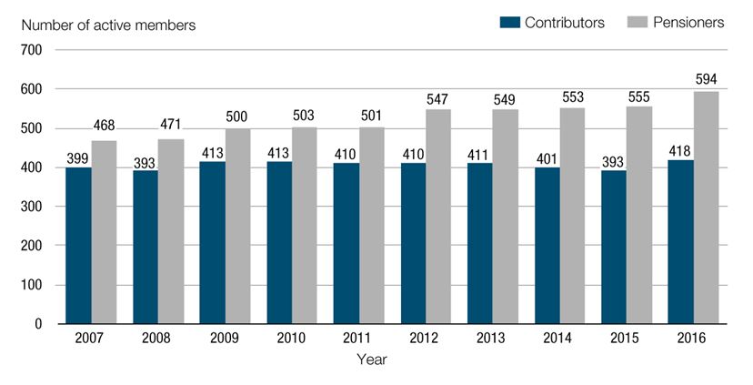 Bar chart representing the contributors and pensioners from 2007 to 2016.  See text version below for details.