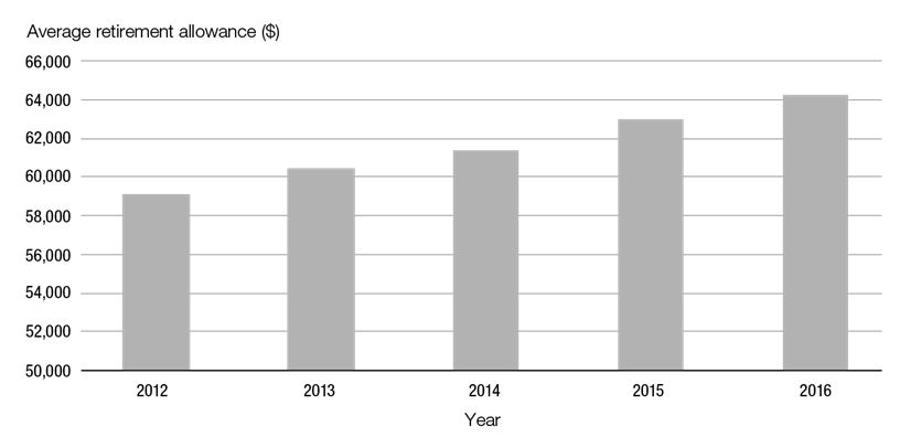 Bar chart representing the average retirement allowance paid to retired plan members from 2012 to 2016 (year ended March 31). See text version below for details.