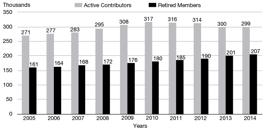 Figure 1. Membership Profile From 2005 to 2014 (year ended March 31)