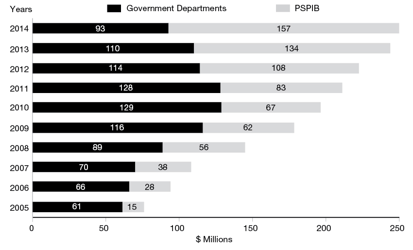 Figure 10. Administrative Expenses From 2005 to 2014 (year ended March 31)