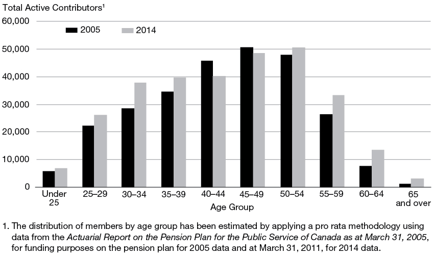 Figure 2. Profile of Active Contributors by Age Group in 2005 and 2014 (year ended March 31)