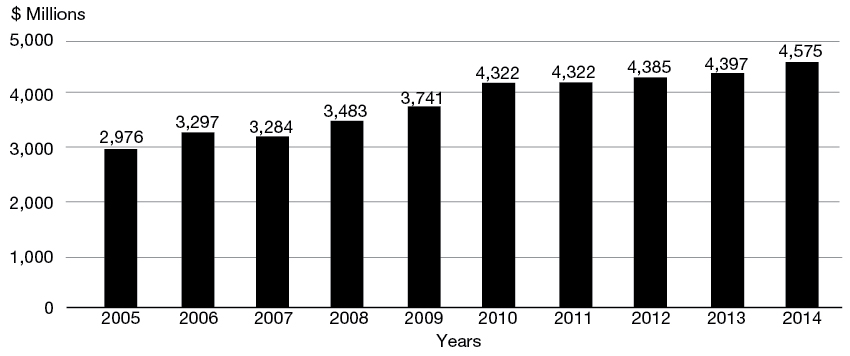 Figure 3. Total Cash Contributions From 2005 to 2014 (year ended March 31)