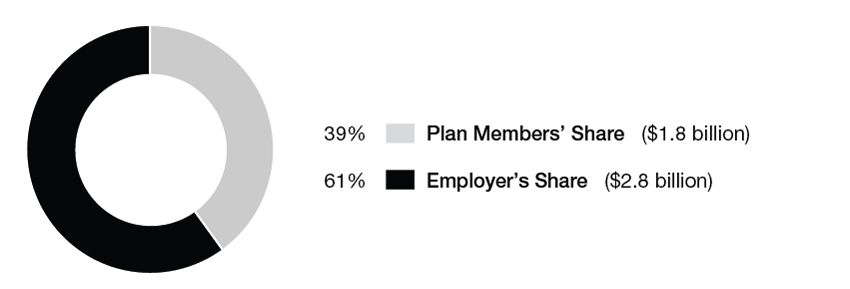 Figure 4. Total Employer's and Plan Members' Cash Contributions (year ended March 31, 2014)