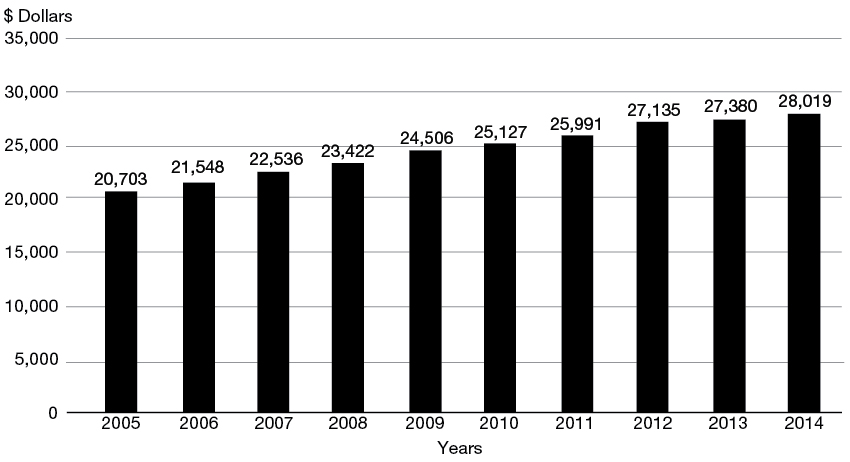 Figure 5. Average Pension for Plan Members From 2005 to 2014 (year ended March 31)