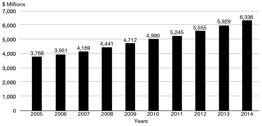 Figure 6. Benefit Payments From 2005 to 2014 (year ended March 31)