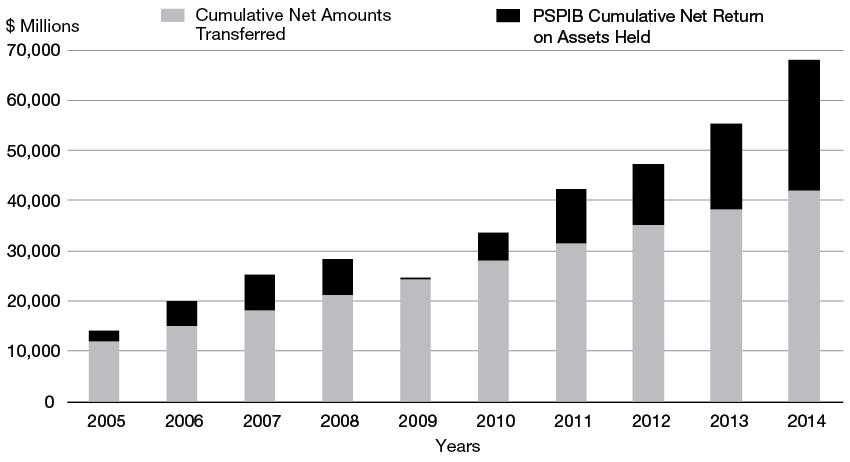 Figure 9. Net Assets Held by the Public Sector Pension Investment Board From 2005 to 2014 (year ended March 31)