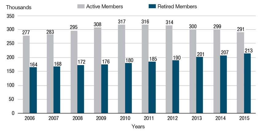 Figure 1. Membership Profile From 2005 to 2015 (year ended March 31)