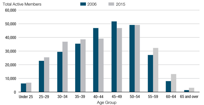 Figure 2. Profile of active members by age group in 2006 and 2015 (year ended March 31)