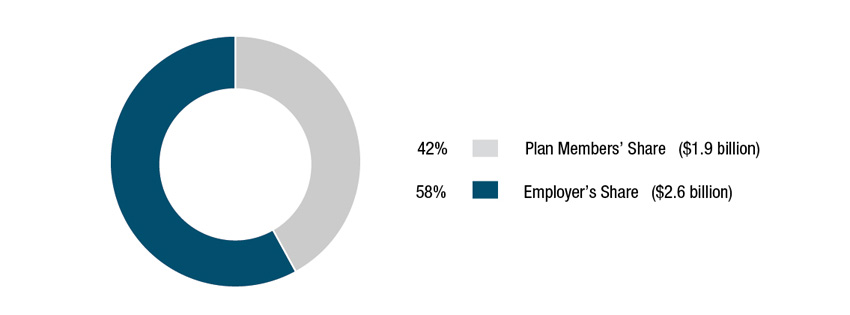 Figure 4. Total employer and plan member cash contributions (year ended March 31, 2015)