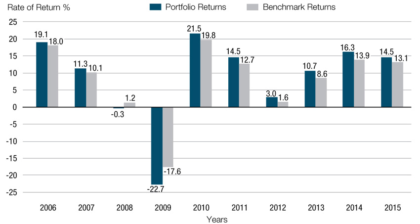 Figure 8. Rate of return on assets held by the Public Sector Pension Investment Board from 2006 to 2015 (year ended March 31)