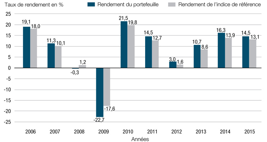 Graphique 8. Taux de rendement de l'actif détenu par l'Office d'investissement des régimes de pensions du secteur public de 2006 à 2015 (exercice terminé le 31 mars)