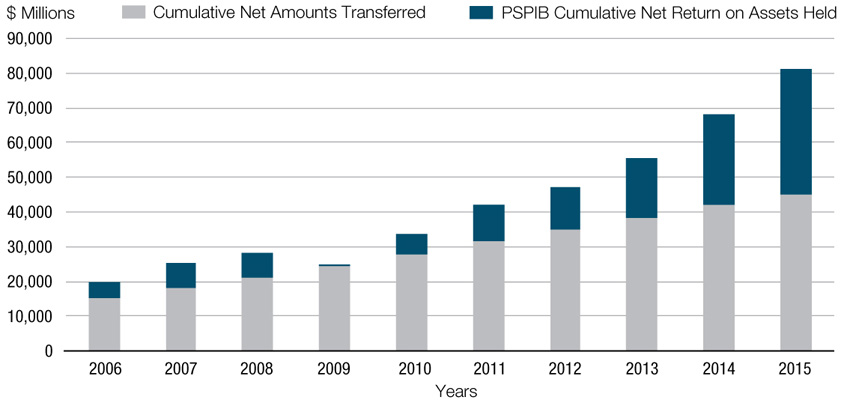 Figure 9. Net assets held by the Public Sector Pension Investment Board from 2006 to 2015 (year ended March 31)