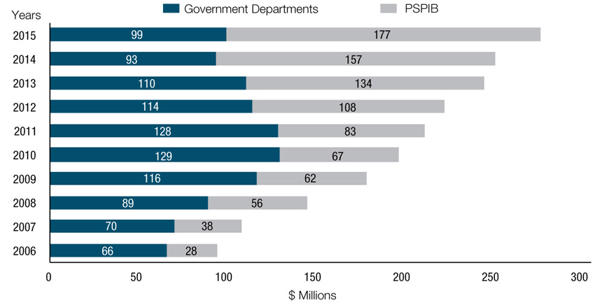 Figure 10. Administrative Expenses From 2005 to 2014 (year ended March 31)