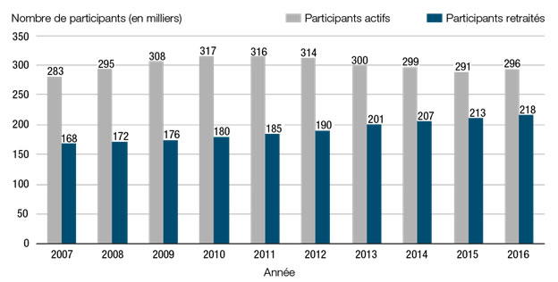 Graphique 1. Participants actifs et retraités de 2007 à 2016 (pour l’exercice terminé le 31 mars)
