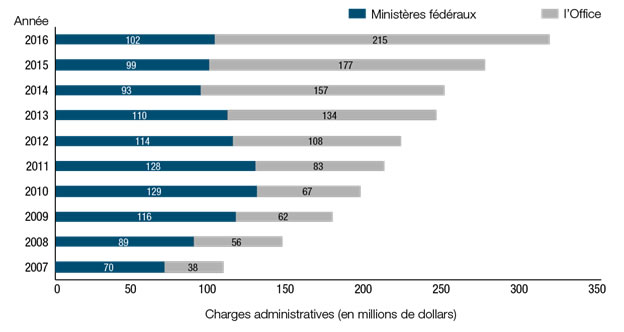 Graphique 10. Charges administratives de 2007 à 2016 (exercice terminé le 31 mars)