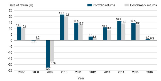 Figure 8. Rate of return on assets held by the Public Sector Pension Investment Board from 2006 to 2015 (year ended March 31)