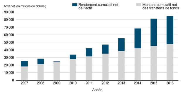 Graphique 9. Actif net détenu par l’Office d’investissement des régimes de pensions du secteur public de 2007 à 2016 (exercice terminé le 31 mars)