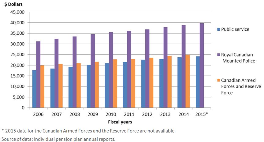 Average annual pensions paid to retired members and survivors from 2006 to 2015 (year ended March 31). Text version below: