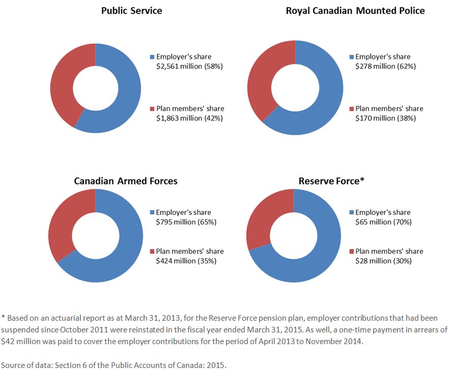 Share of employers' and plan members' cash contributions (year ended March 31, 2015). Text version below: