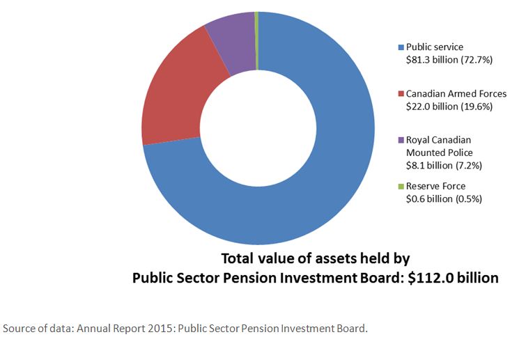 Value of assets held by PSPIB (as at March 31, 2015). Text version below: