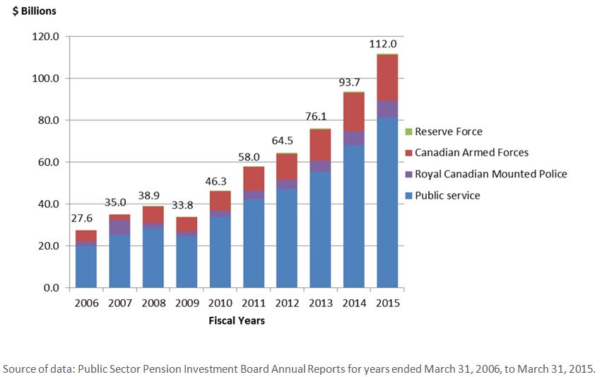Total value of assets held by PSPIB from 2006 to 2015 (year ended March 31). Text version below: