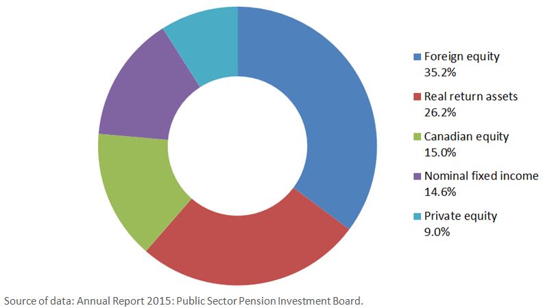 Public Sector Pension Investment Board (PSPIB) investment asset mix (year ended March 31, 2015). Text version below:
