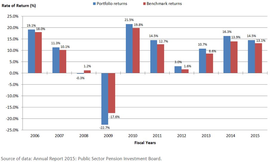 Rate of return on assets held by PSPIB from 2006 to 2015 (year ended March 31). Text version below: