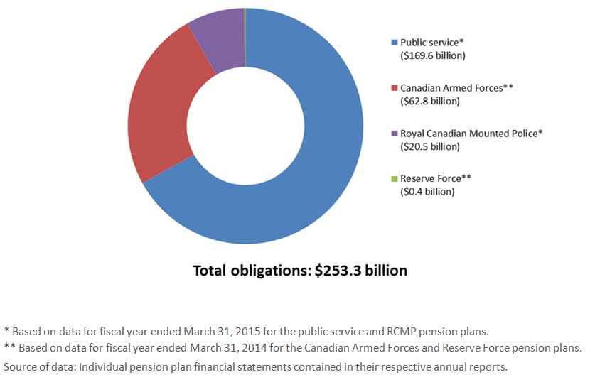 Pension plans' obligations. Text version below: