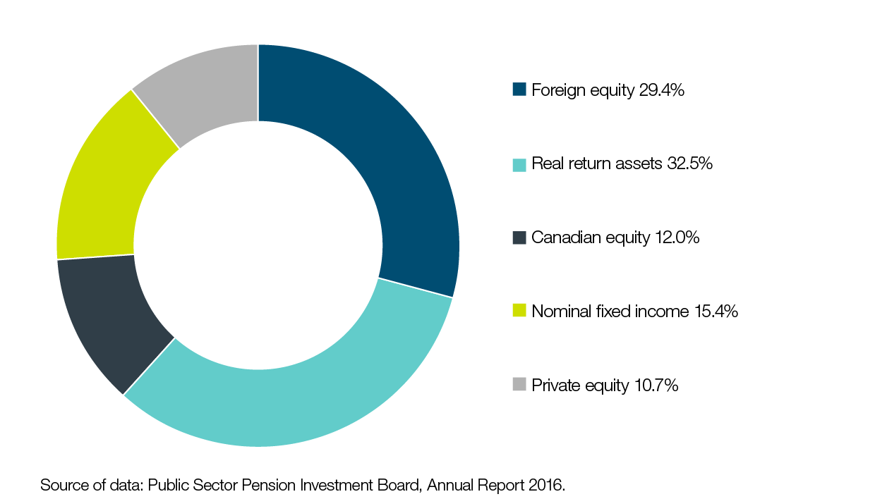 PSPIB investment asset mix (as at March 31, 2016). Text version below: