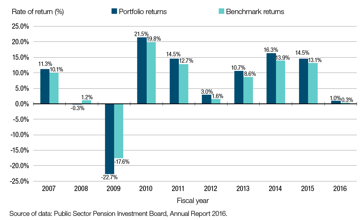 Rate of return on assets held by PSPIB from 2007 to 2016 (year ended March 31). Text version below: