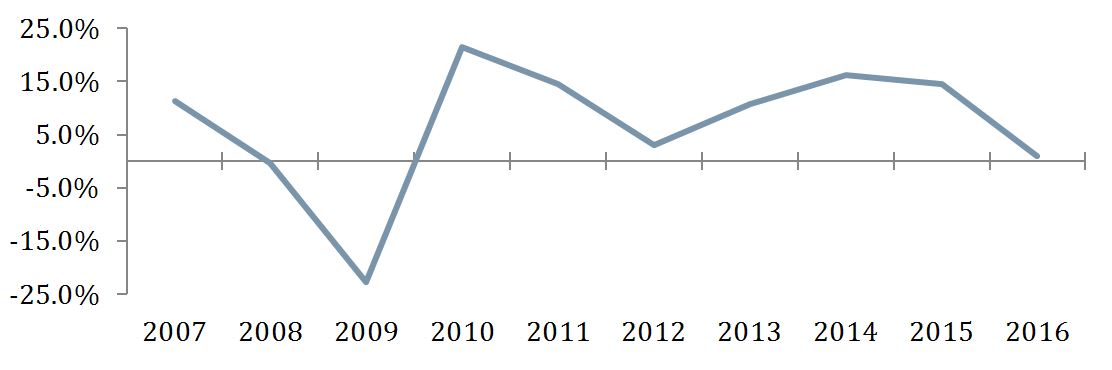 2007: 11.3%,	2008: -0.3%, 2009: -22.7%, 2010: 21.5%, 2011: 14.5%, 2012: 3.0%, 2013: 10.7%, 2014: 16.3%, 2015: 14.5%, 2016: 1.0%