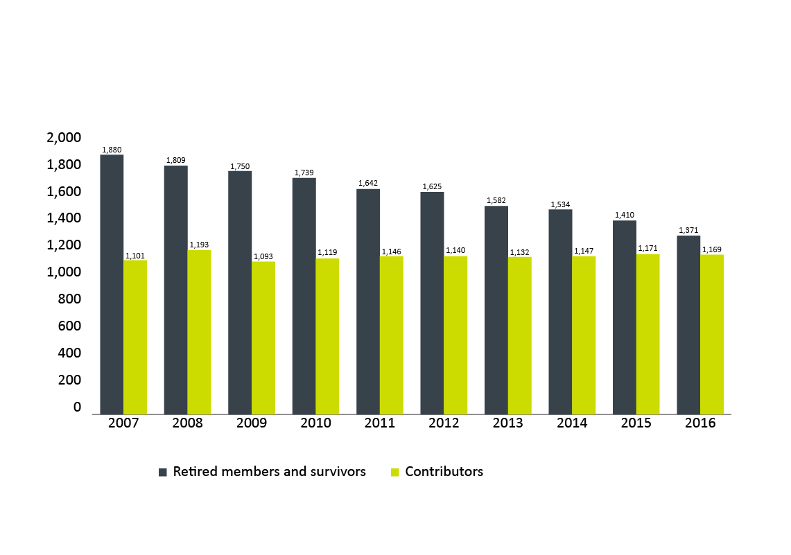 Bar chart representing the contributors, and retired members and survivors from 2007 to 2016.  See text version below for details.