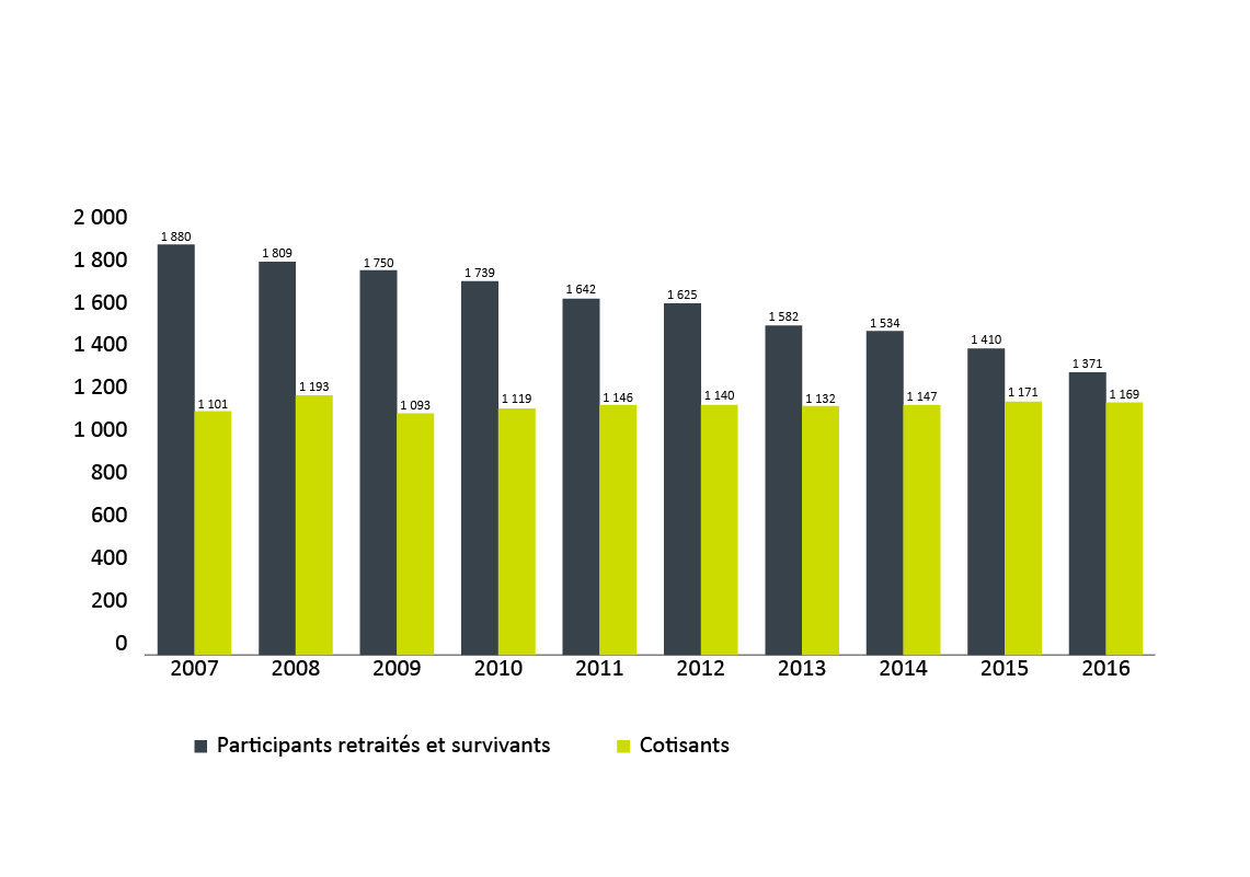 Graphique en barres illustrant le cotisants et participants retraités et survivants de 2007 à 2016.  Voir la version textuelle ci-bas pour les détails.