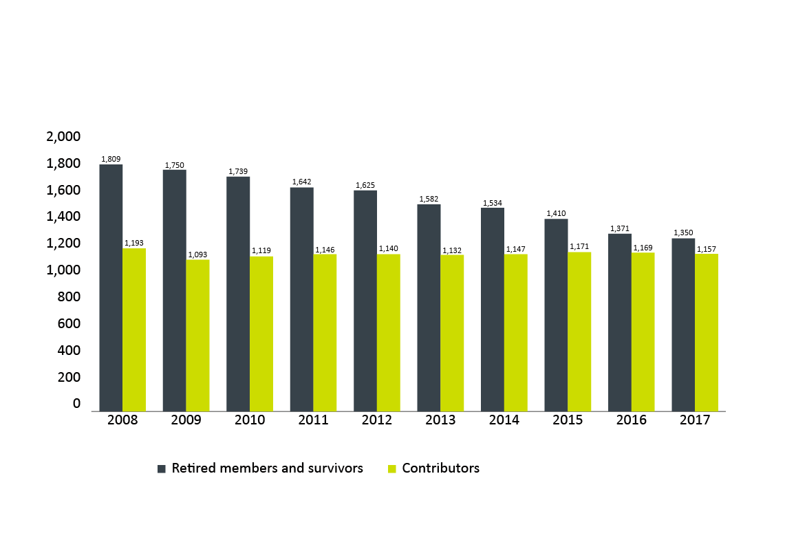 Bar chart representing the contributors, and retired members and survivors from 2008 to 2017. See text version below for details.