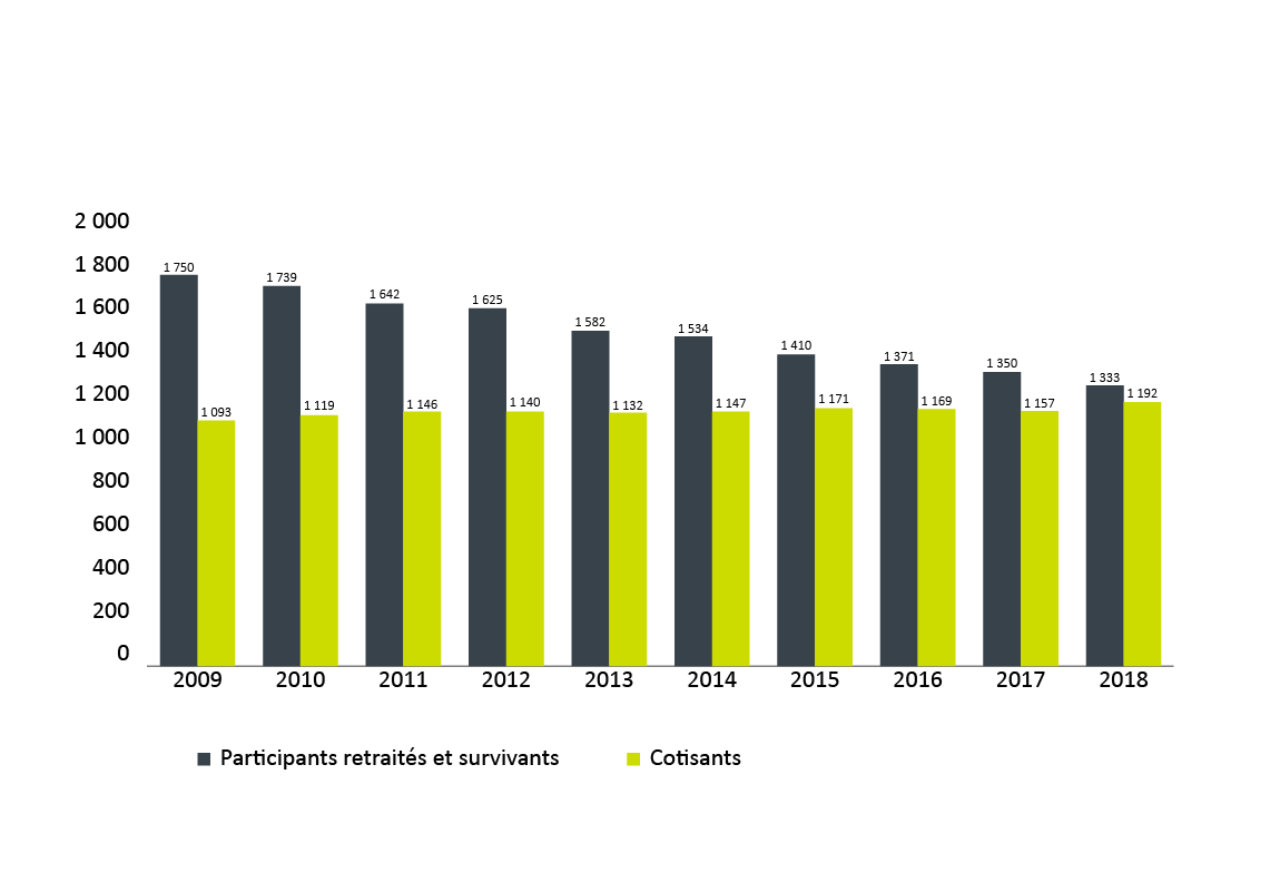 Cotisants et participants retraités et survivants de 2009 à 2018. Version textuelle ci-dessous :